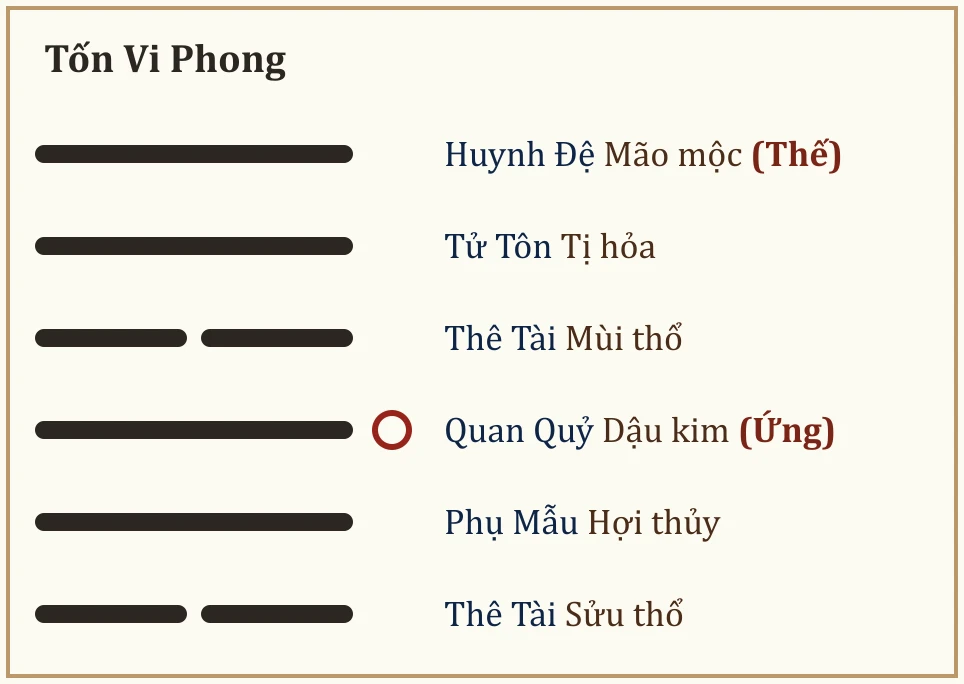 Quẻ gốc Tốn Vi Phong