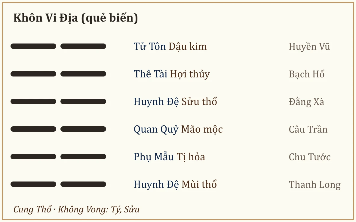 Quẻ biến Khôn Vi Địa