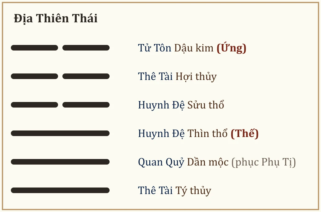 Quẻ Địa Thiên Thái