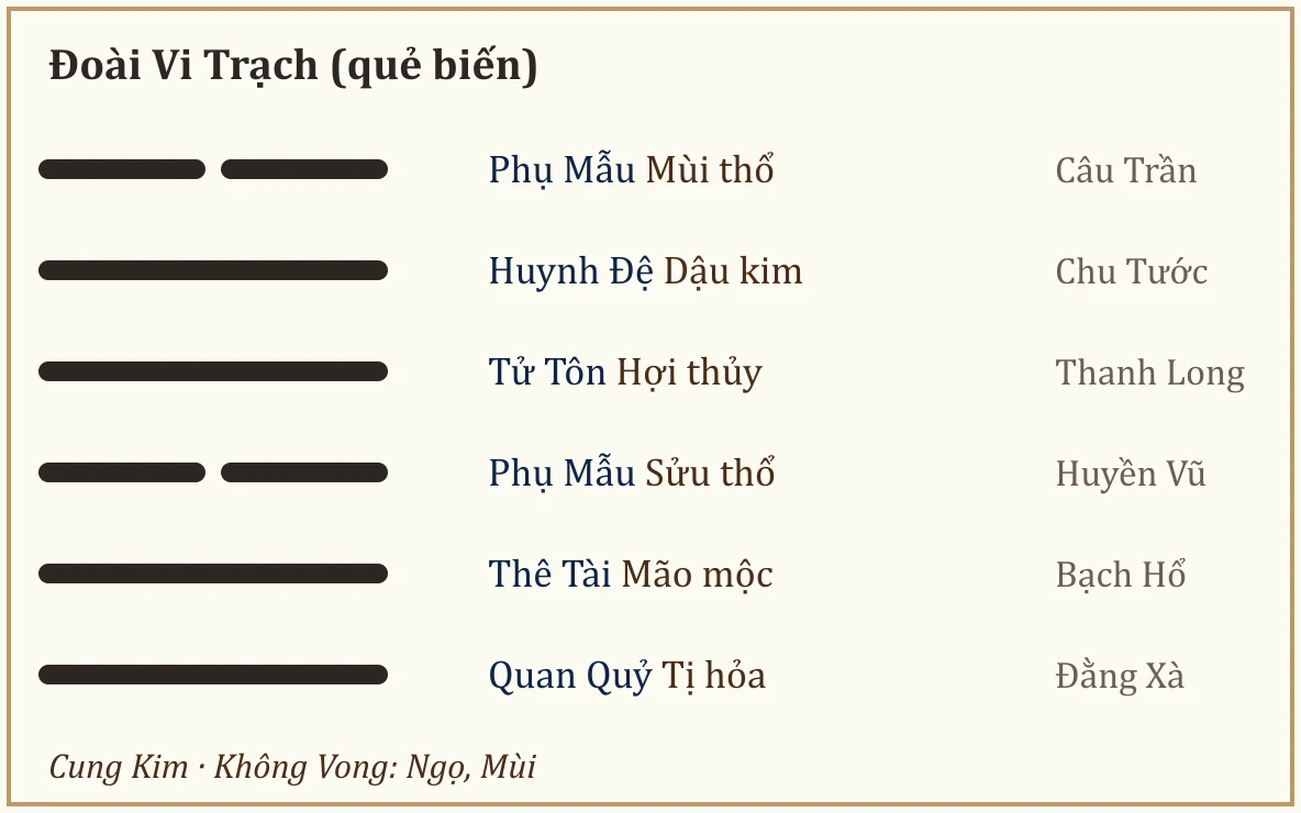 Quẻ biến Đoài Vi Trạch