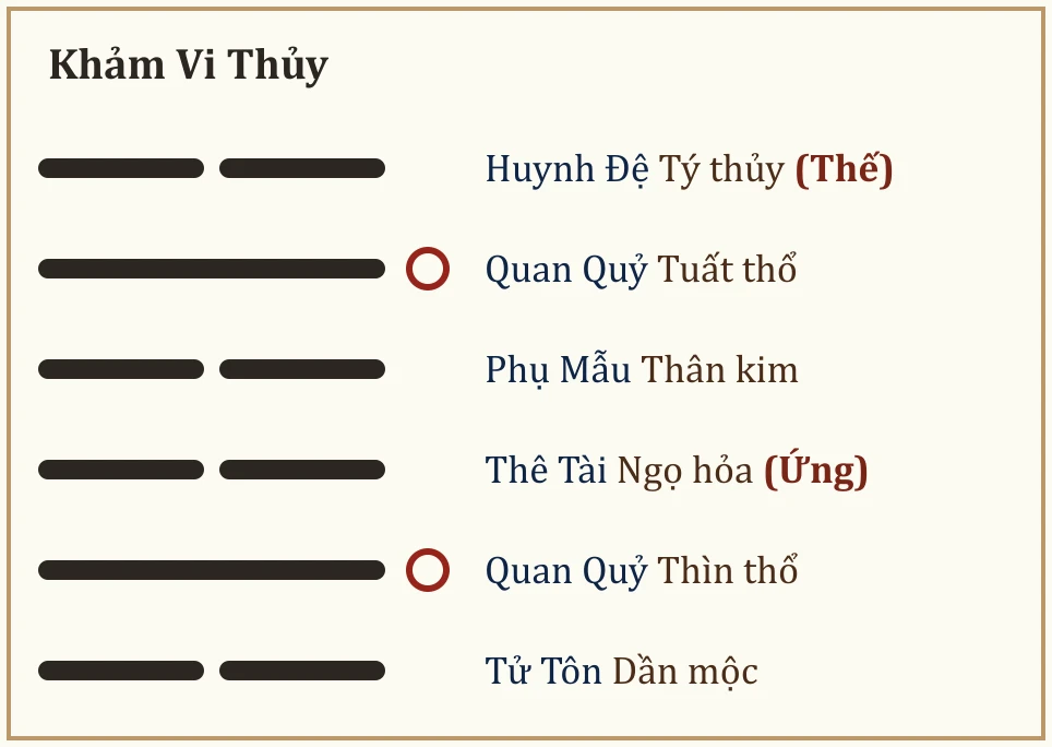 Quẻ Khảm Vi Thủy