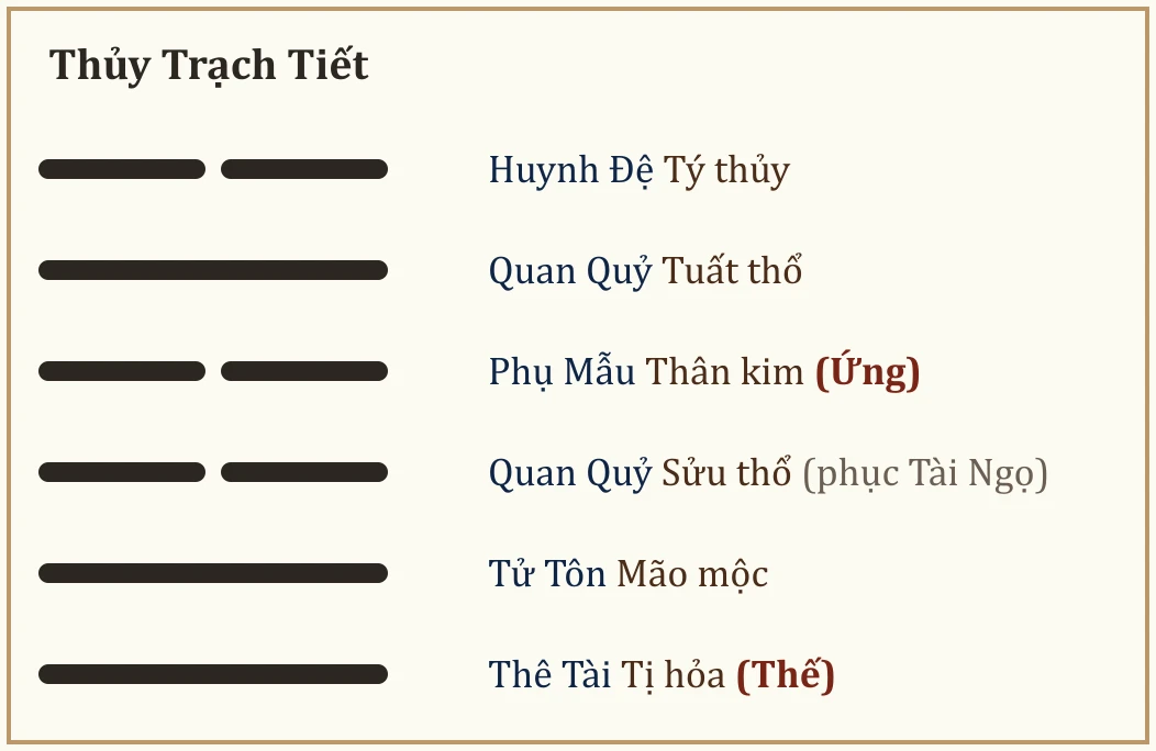 Quẻ Thủy Trạch Tiết