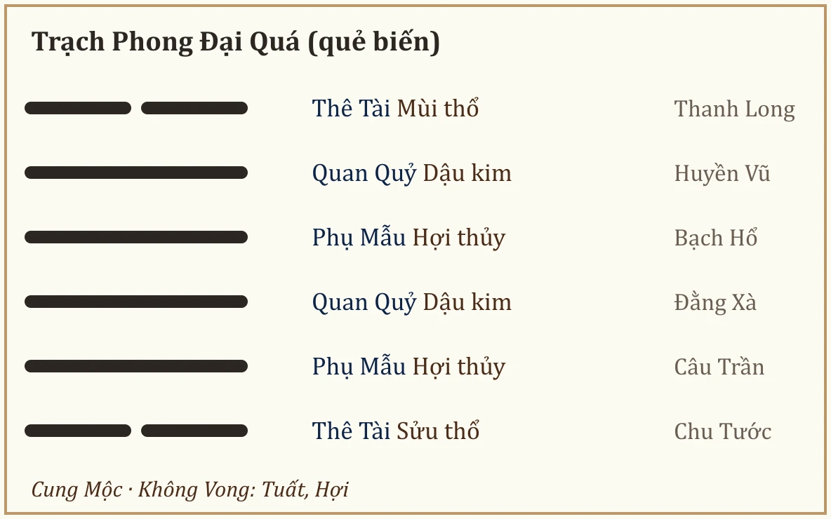 Quẻ biến Trạch Phong Đại Quá