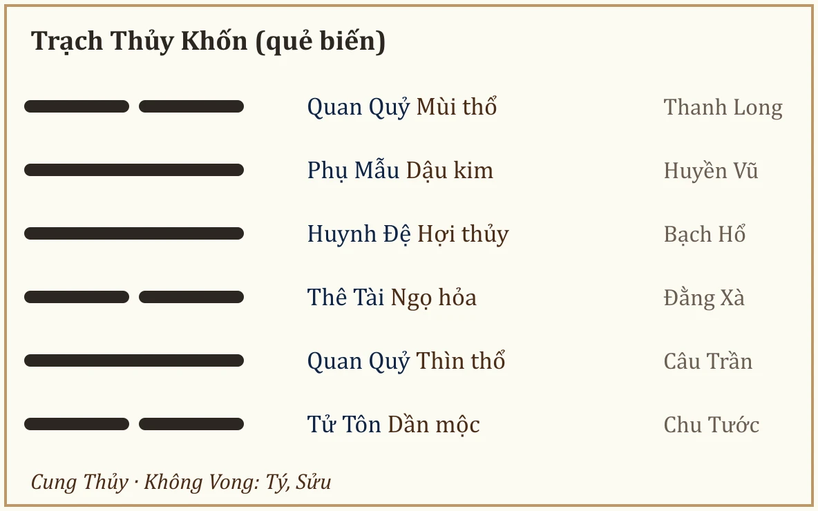 Quẻ biến Trạch Thủy Khốn