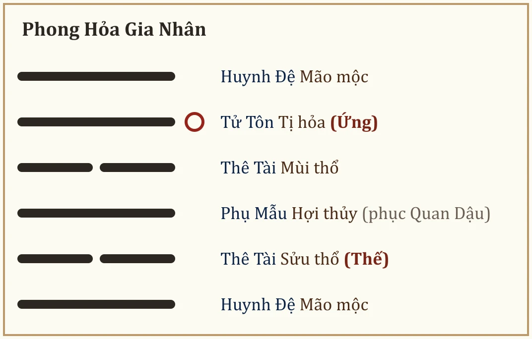Quẻ Phong Hỏa Gia Nhân