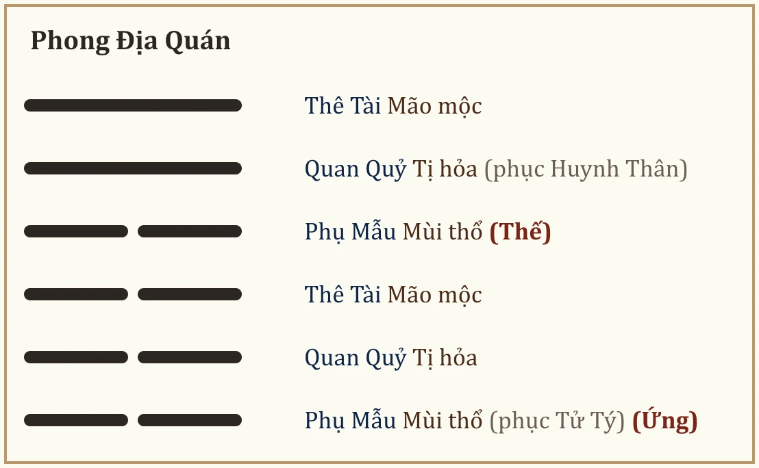 Quẻ Phong Địa Quán