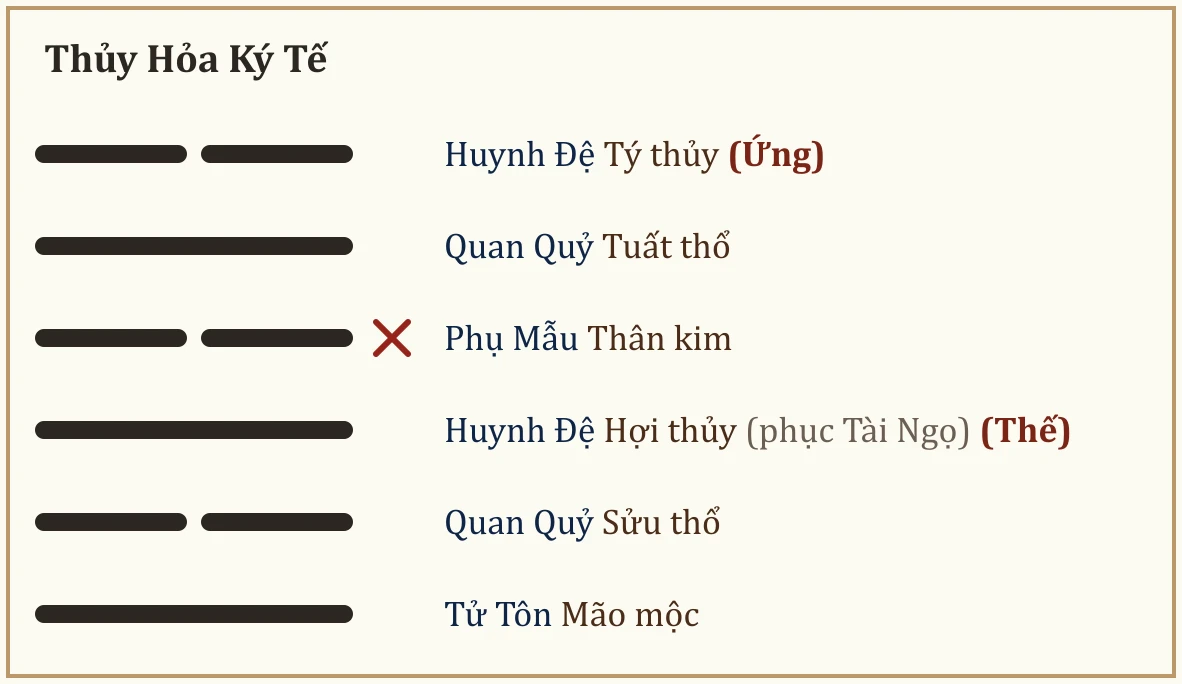 Quẻ gốc Thủy Hỏa Ký Tế