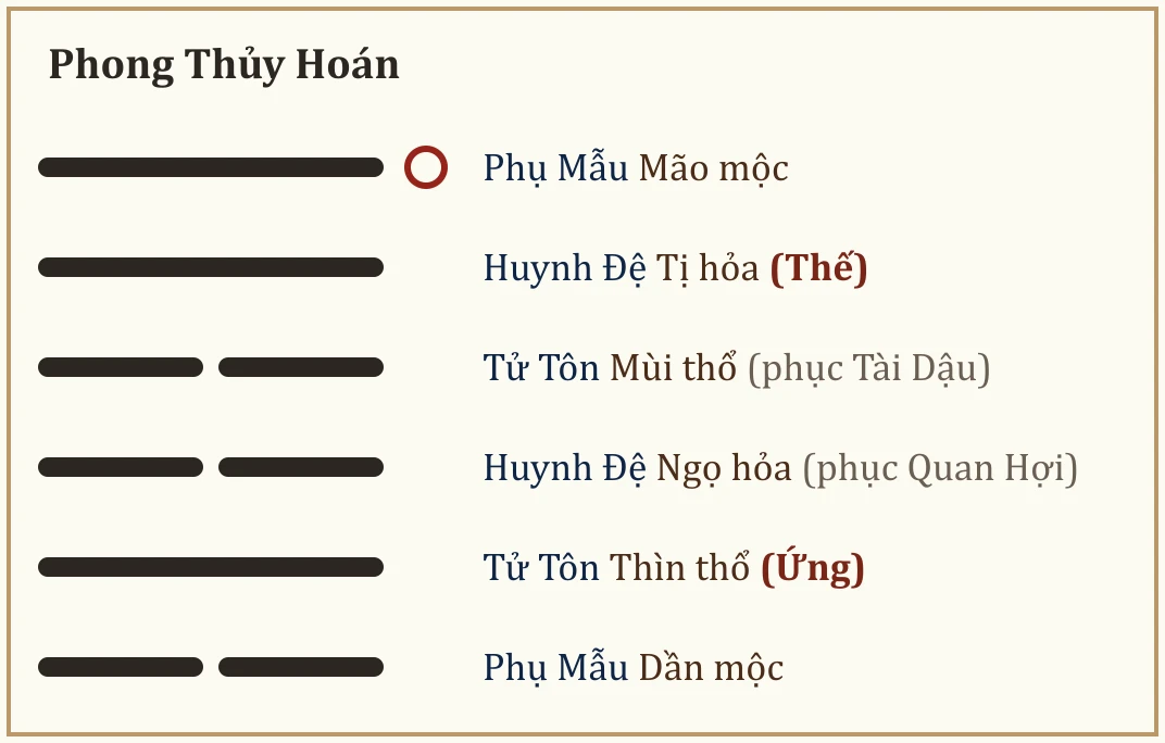 Quẻ Phong Thủy Hoán
