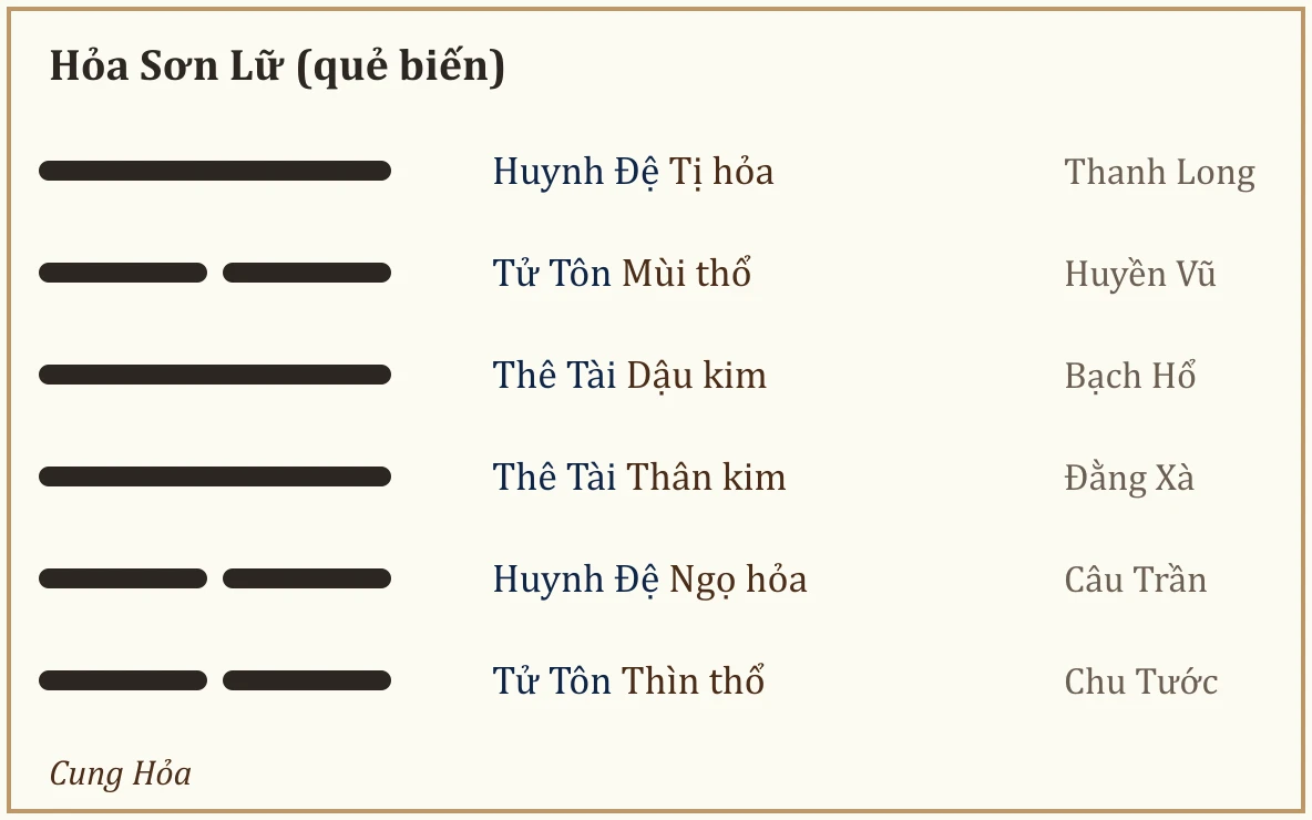 Quẻ biến Hỏa Sơn Lữ