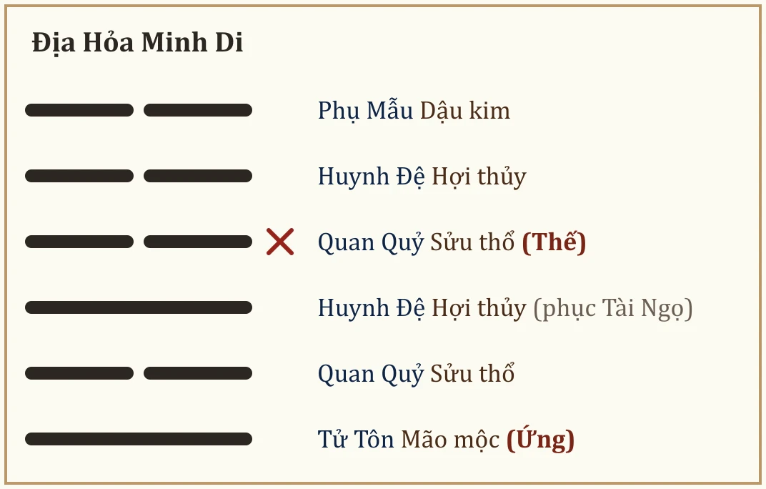 Quẻ Địa Hỏa Minh Di