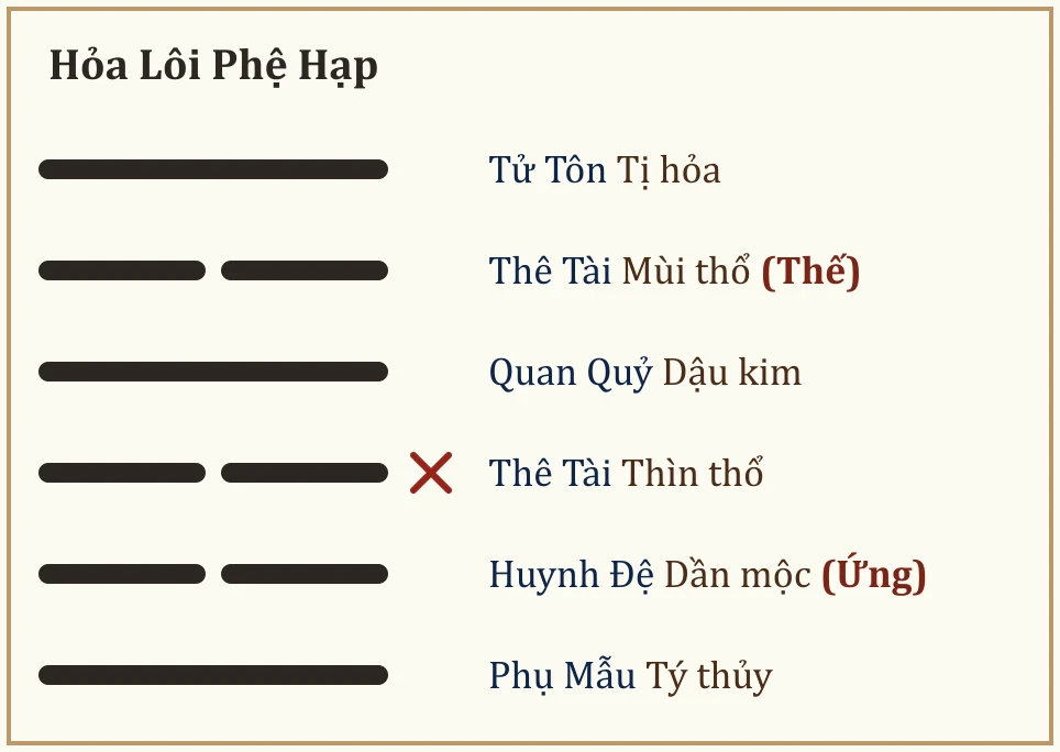 Quẻ Hỏa Lôi Phệ Hạp