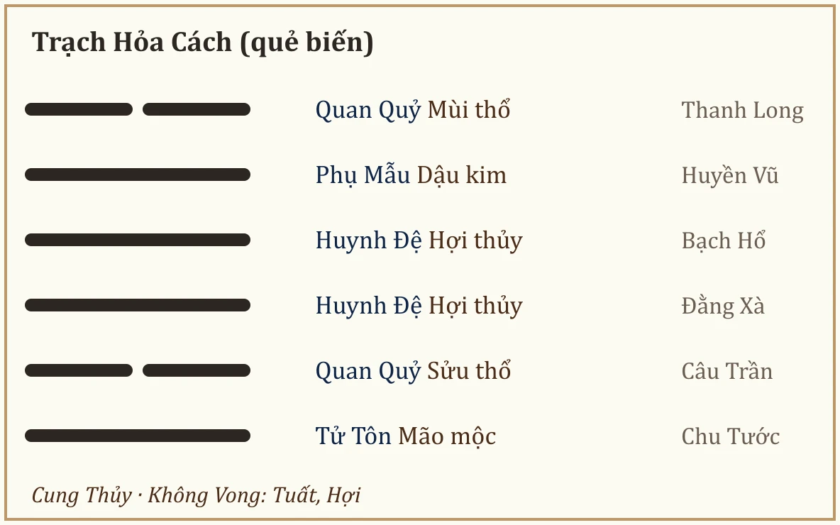Quẻ biến Trạch Hỏa Cách
