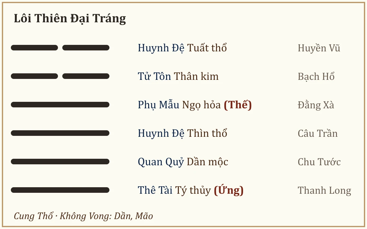 Quẻ Lôi Thiên Đại Tráng