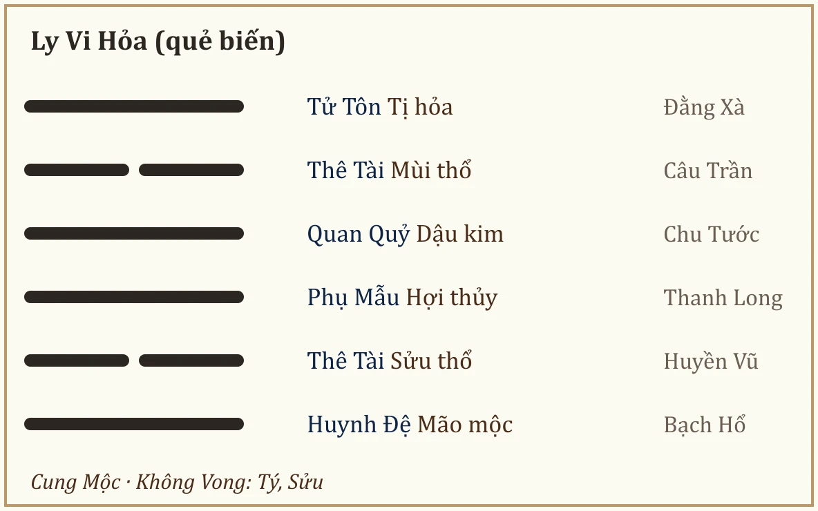 Quẻ biến Ly Vi Hỏa