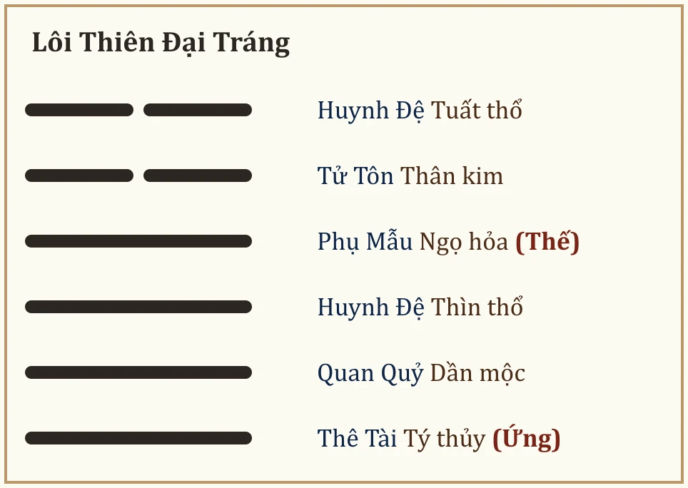 Quẻ Lôi Thiên Đại Tráng