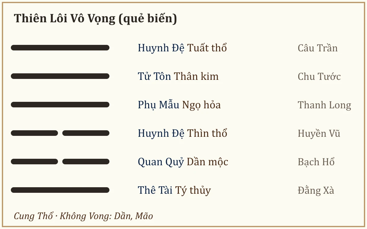 Quẻ biến Thiên Lôi Vô Vọng