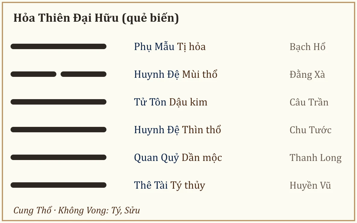 Quẻ biến Hỏa Thiên Đại Hữu