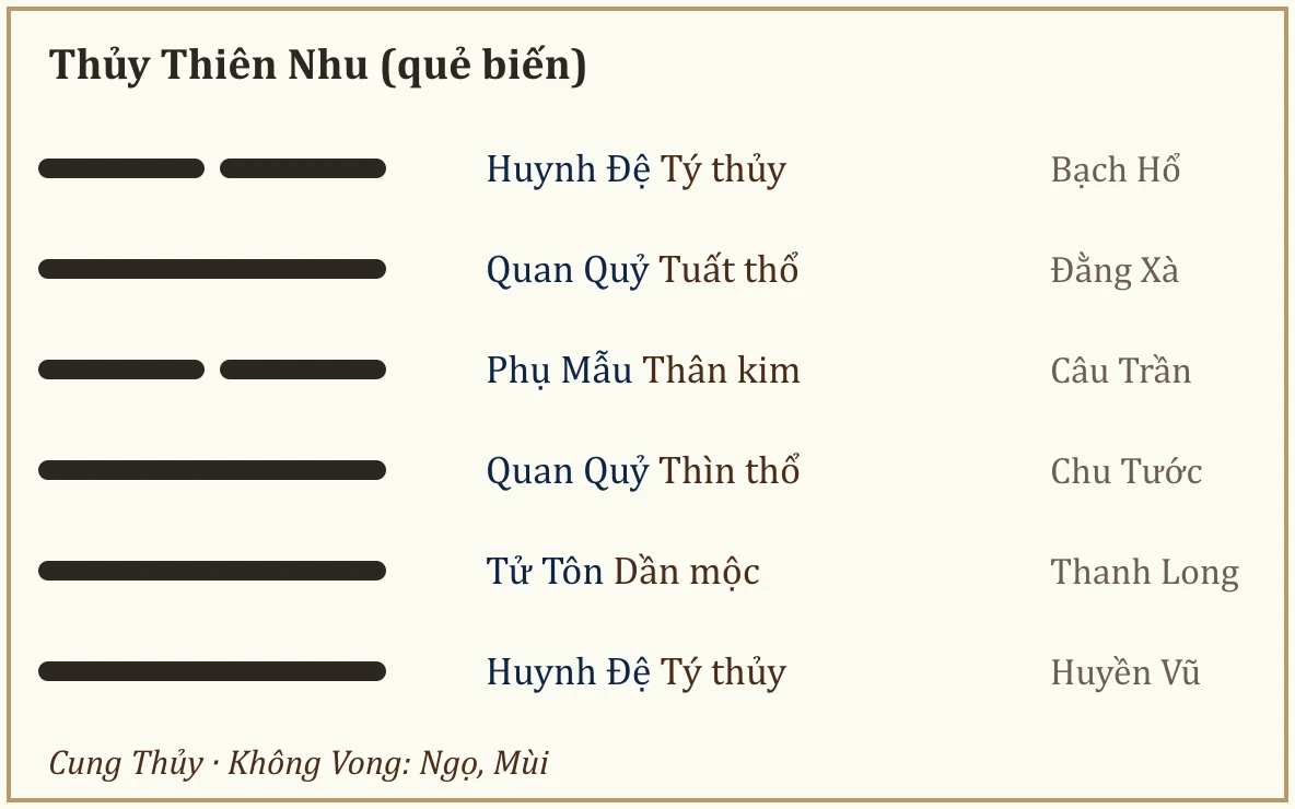 Quẻ biến Thủy Thiên Nhu