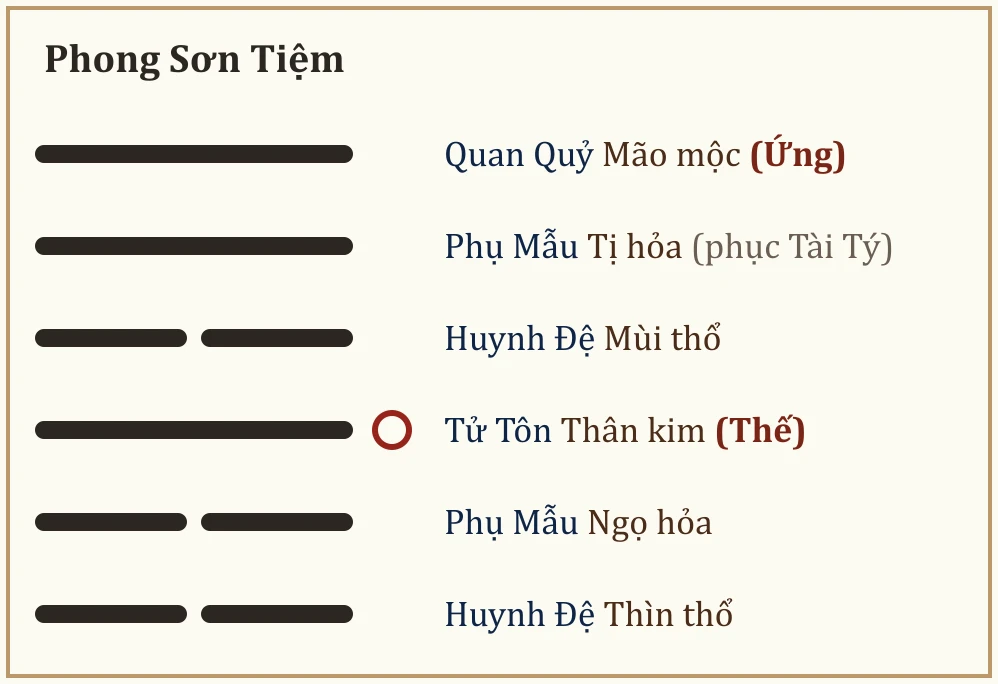 Quẻ Phong Sơn Tiệm