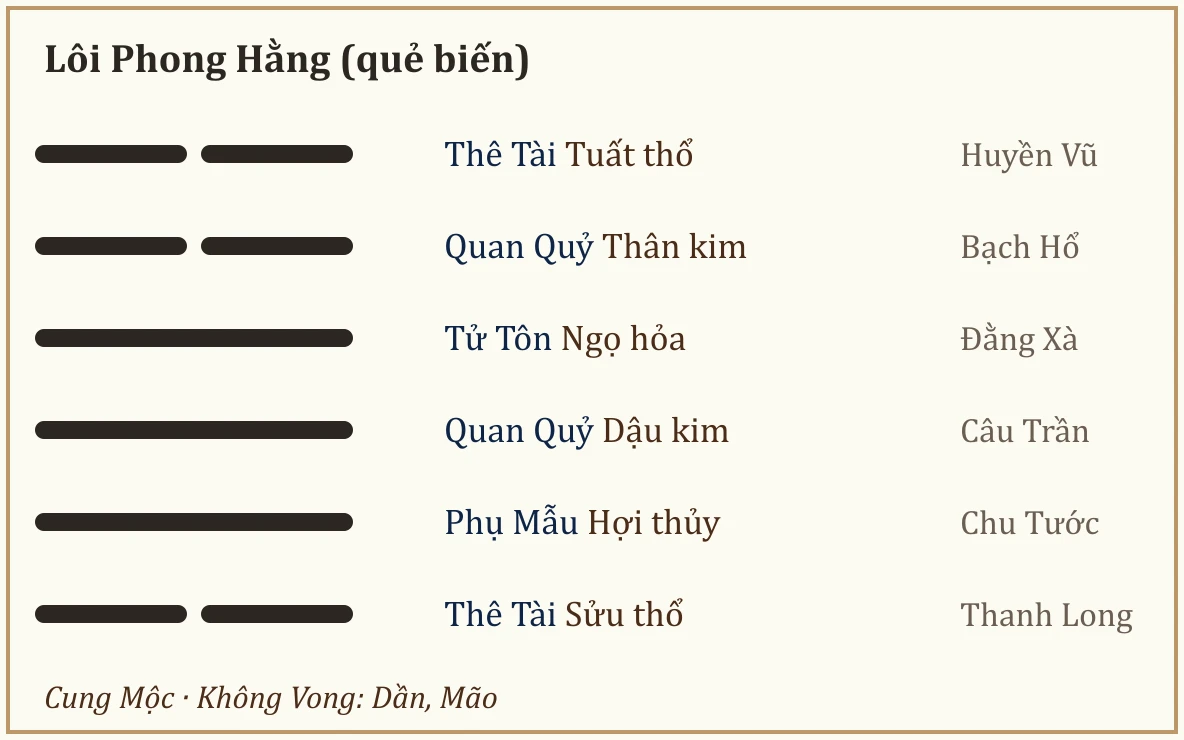 Quẻ biến Lôi Phong Hằng