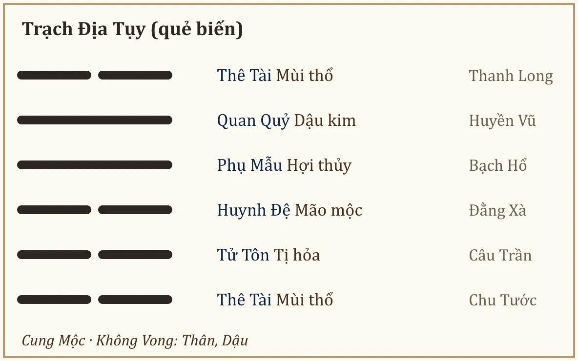 Quẻ biến Trạch Địa Tụy