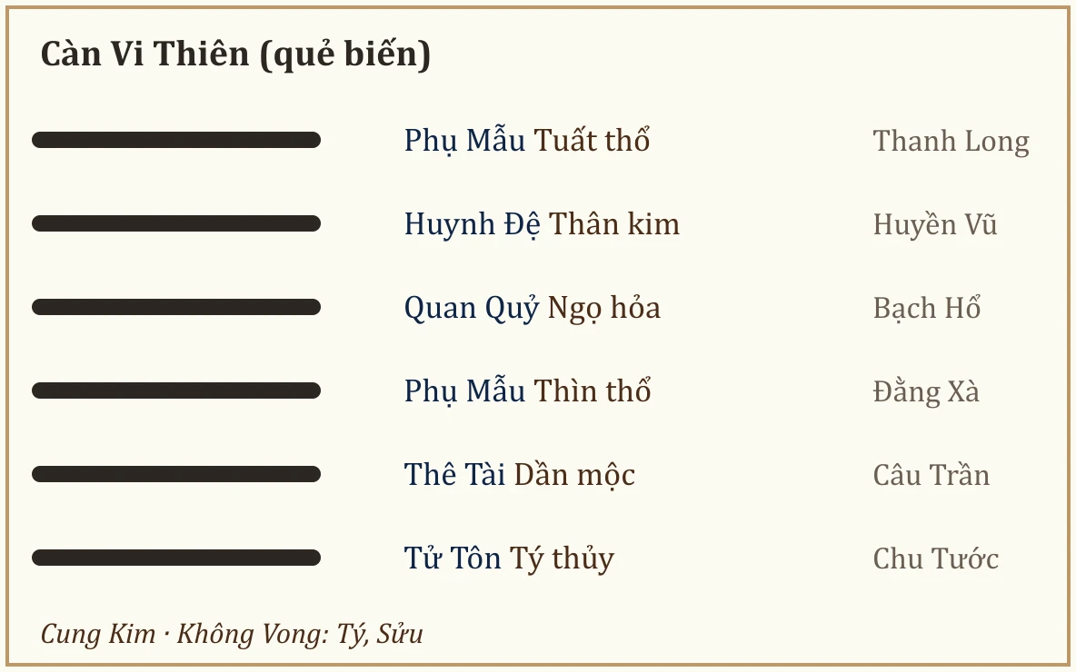 Quẻ biến Càn Vi Thiên