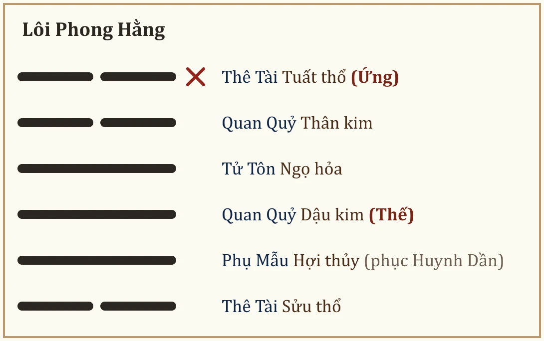 Quẻ Lôi Phong Hằng