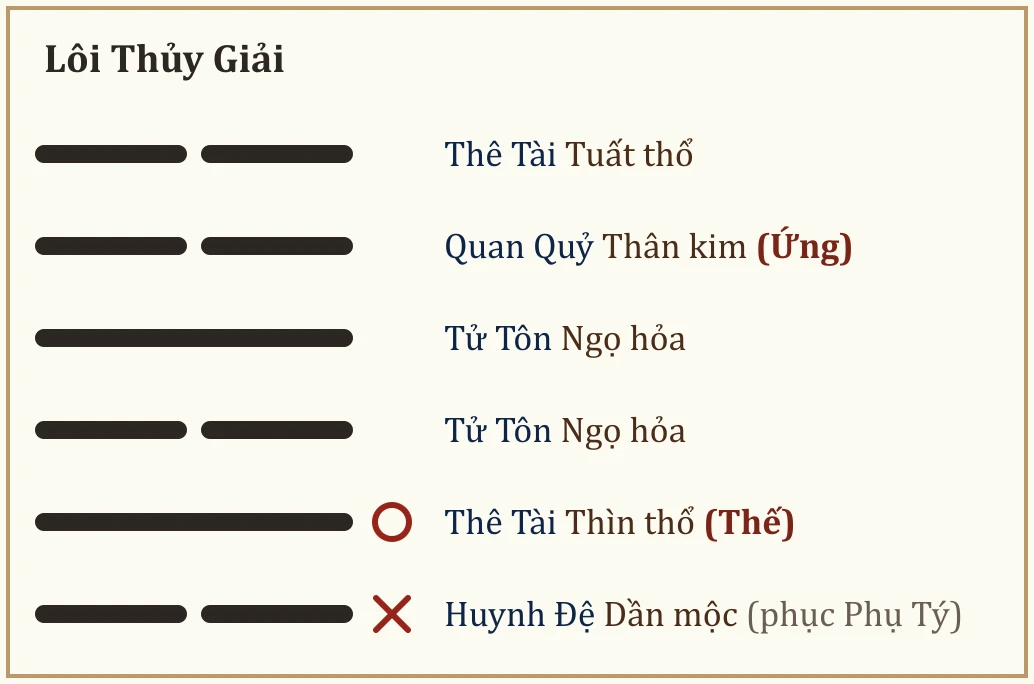 Quẻ Lôi Thủy Giải