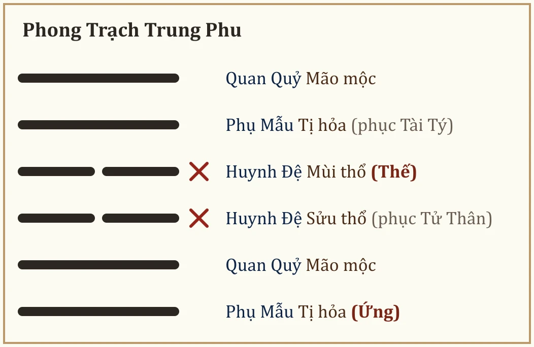 Quẻ Phong Trạch Trung Phu