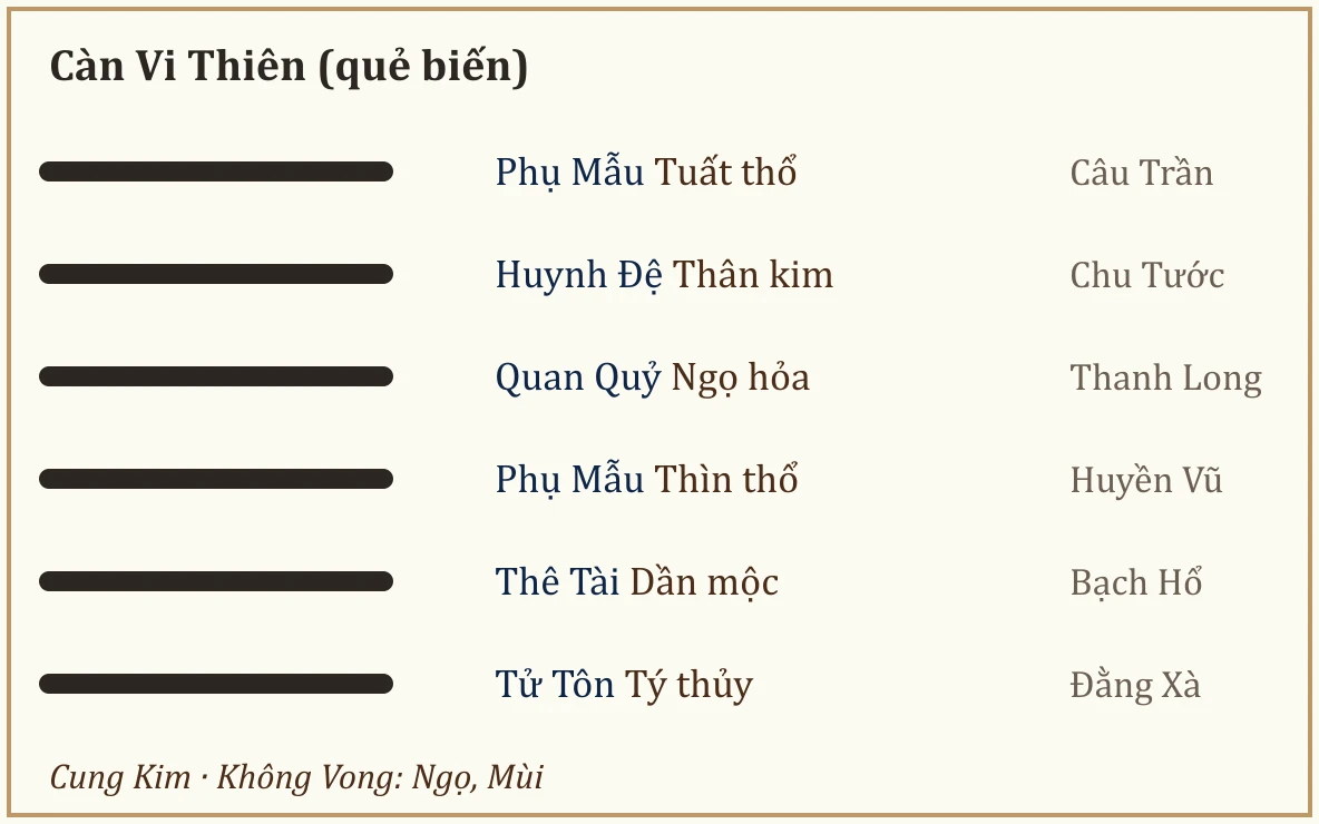 Quẻ biến Càn Vi Thiên