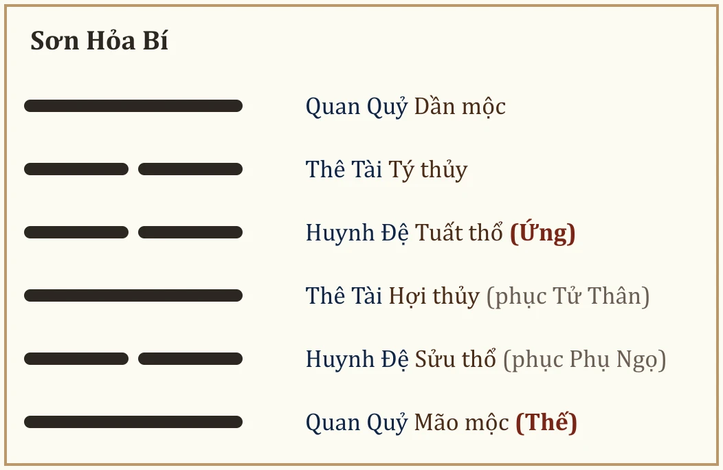Quẻ Sơn Hỏa Bí