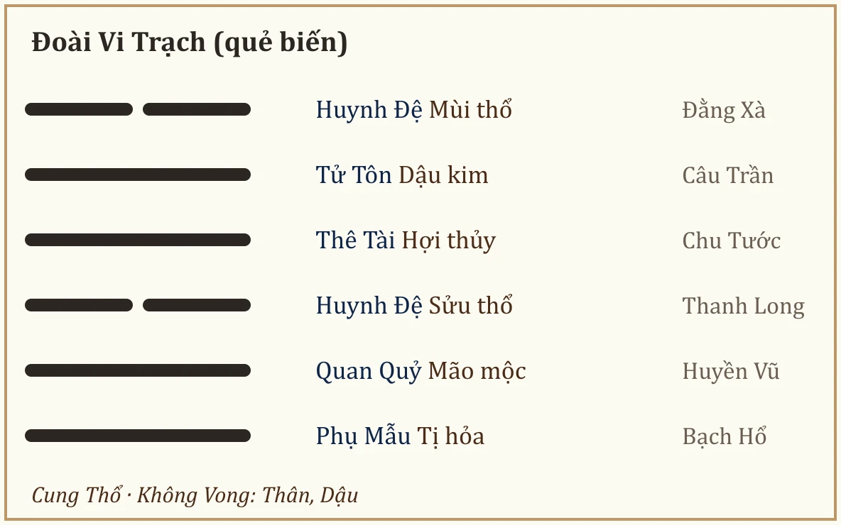Quẻ biến Đoài Vi Trạch