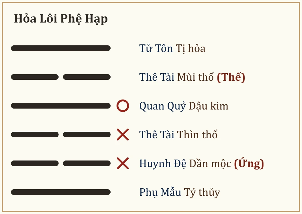 Quẻ Hỏa Lôi Phệ Hạp