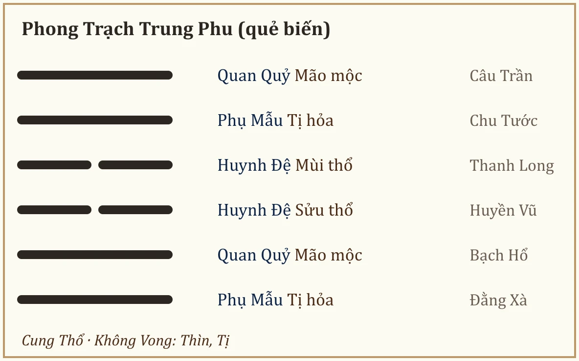 Quẻ biến Trung Phu
