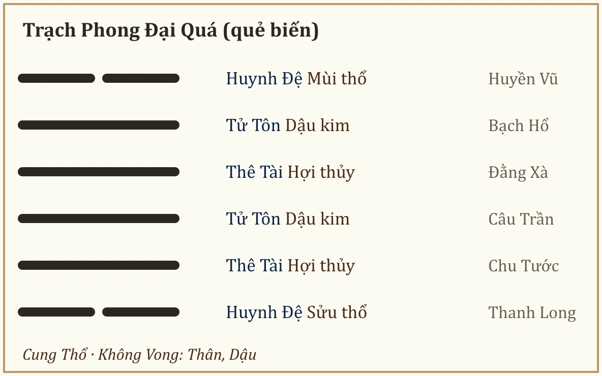 Quẻ biến Trạch Phong Đại Quá