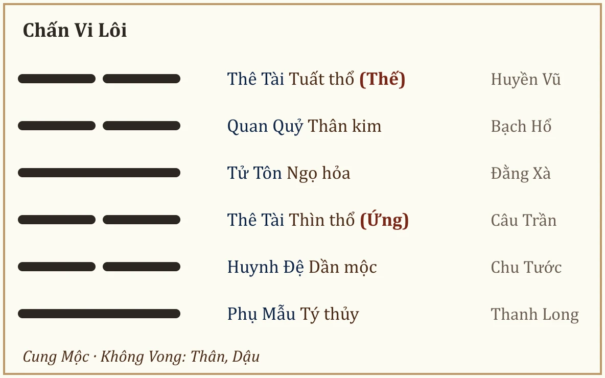 Quẻ Chấn Vi Lôi