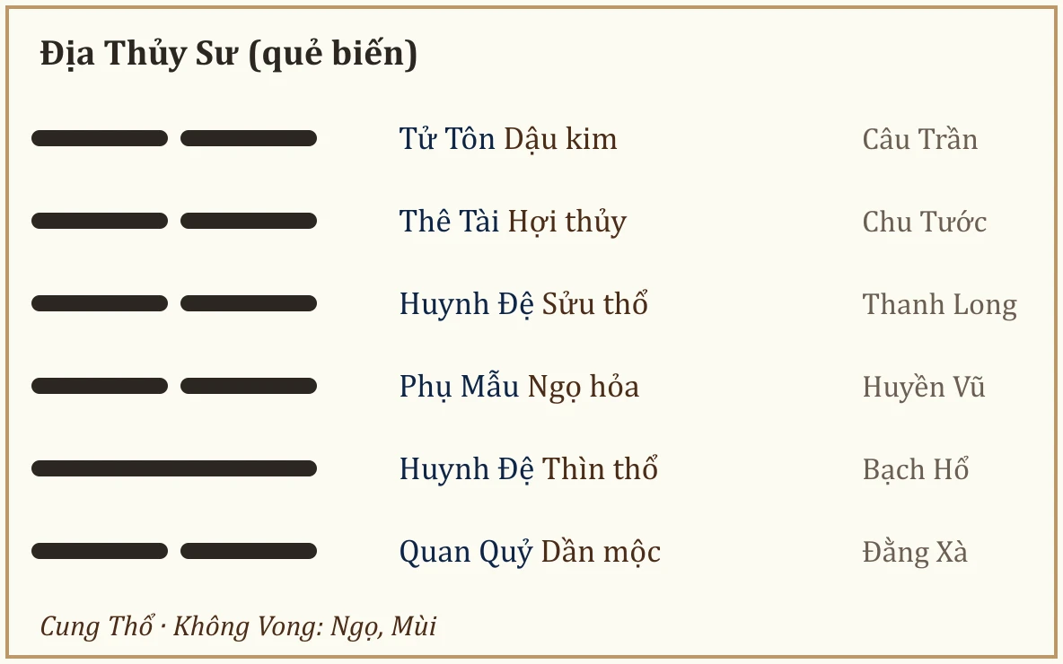 Quẻ biến Sư