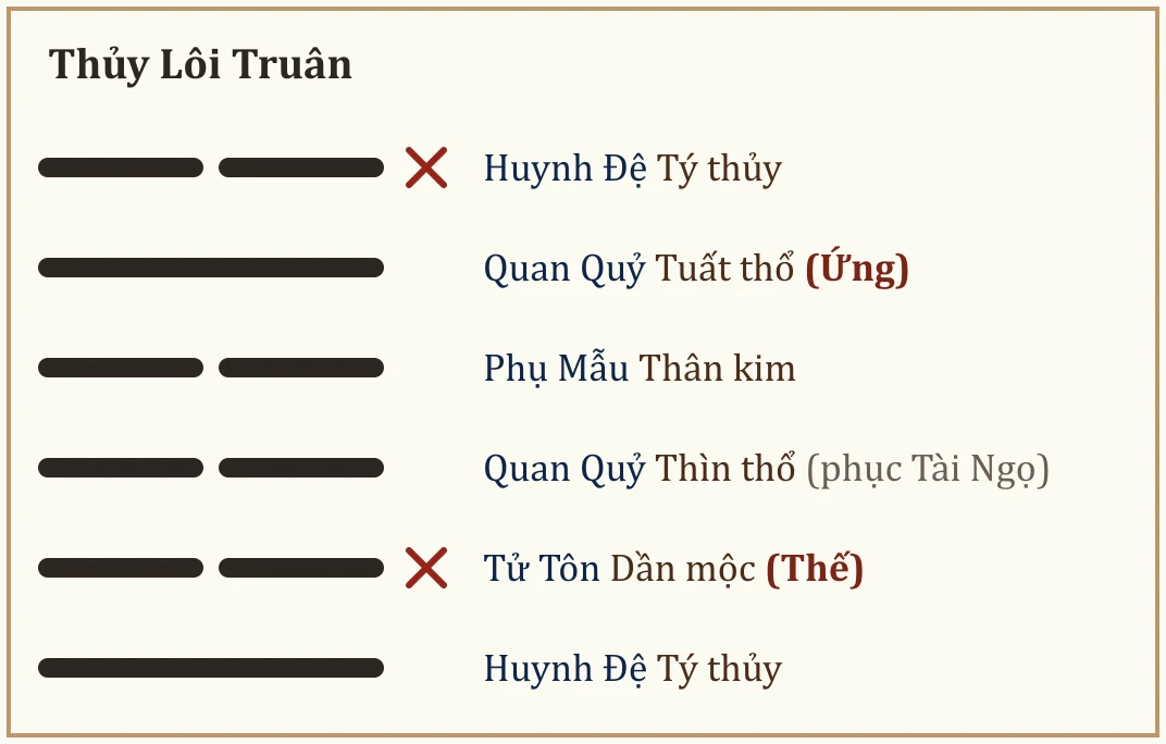 Quẻ Thủy Lôi Truân