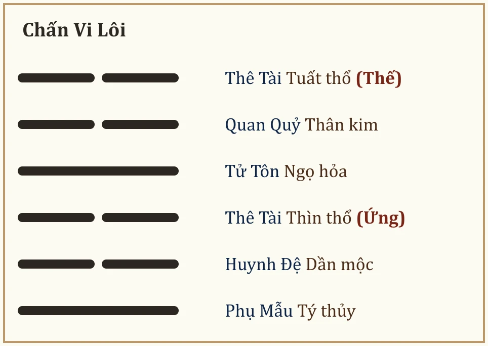 Quẻ Chấn Vi Lôi