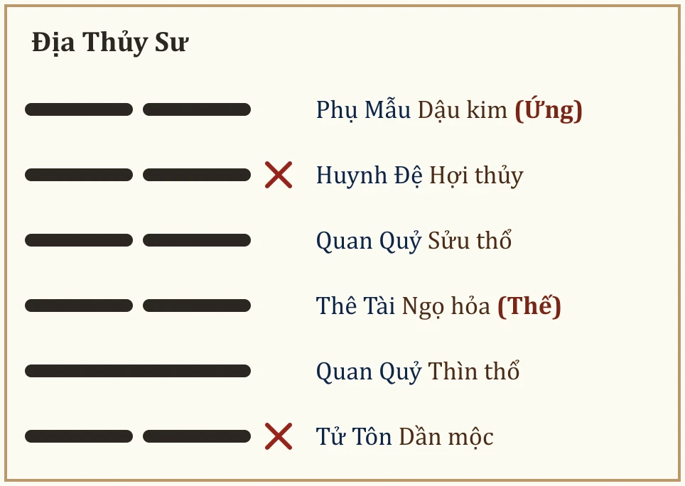 Quẻ gốc Địa Thủy Sư