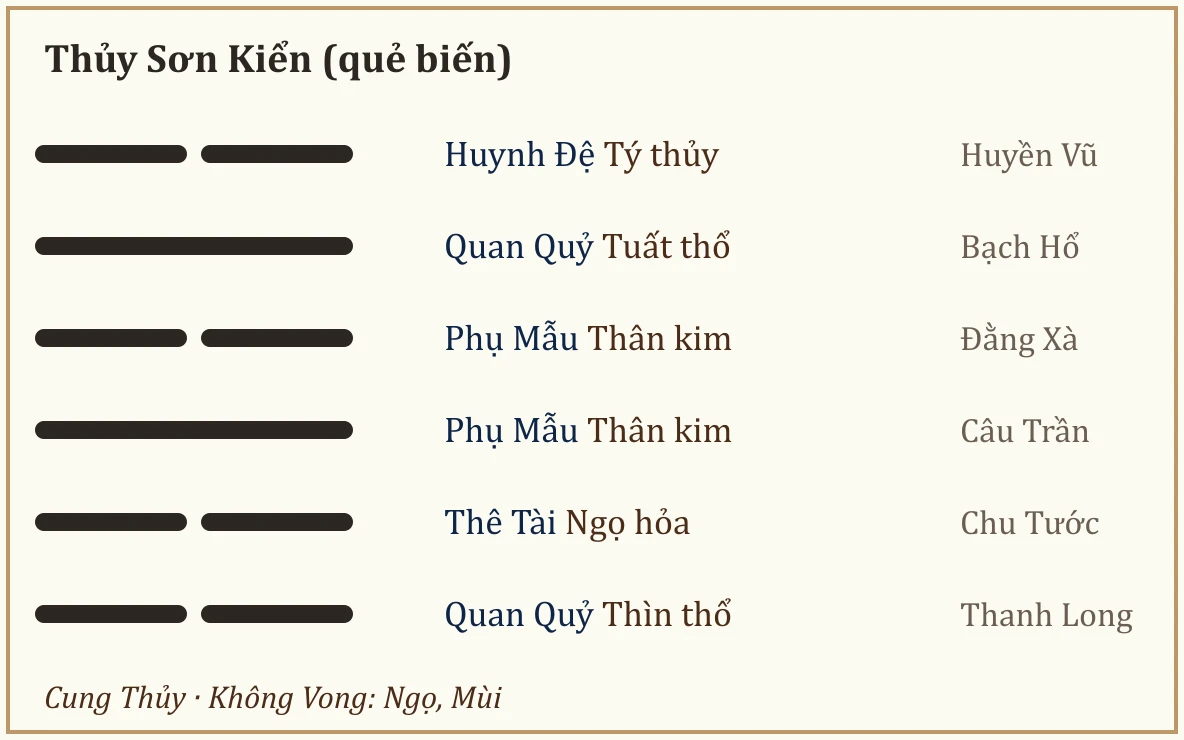 Quẻ biến Thủy Sơn Kiển