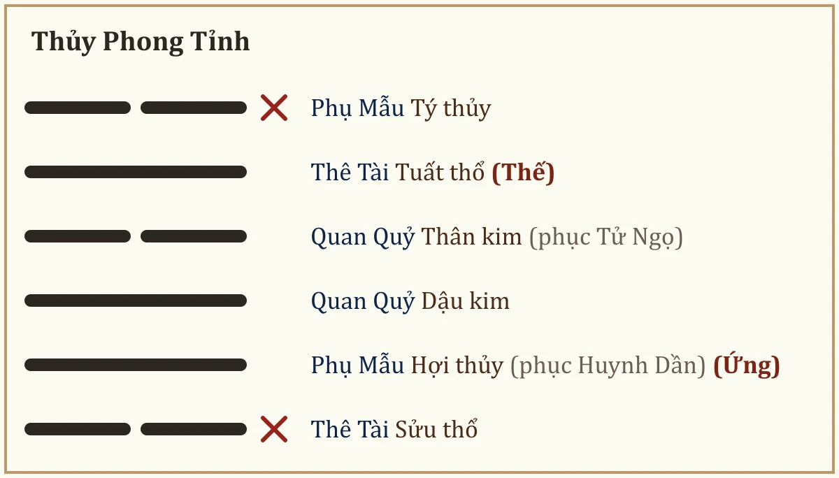 Quẻ Thủy Phong Tỉnh