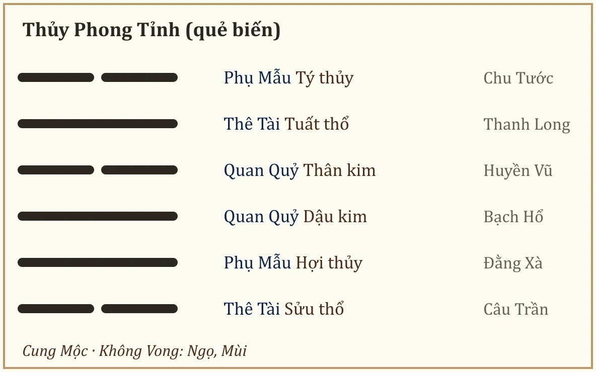 Quẻ biến Thủy Phong Tỉnh