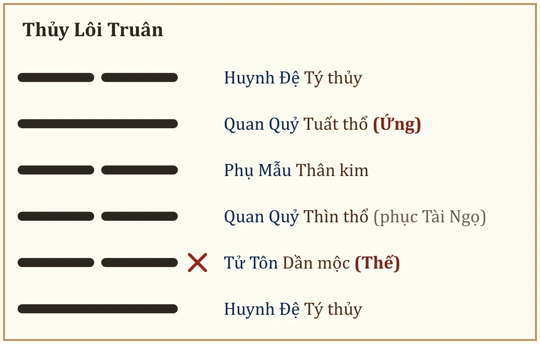 Quẻ Thủy Lôi Truân