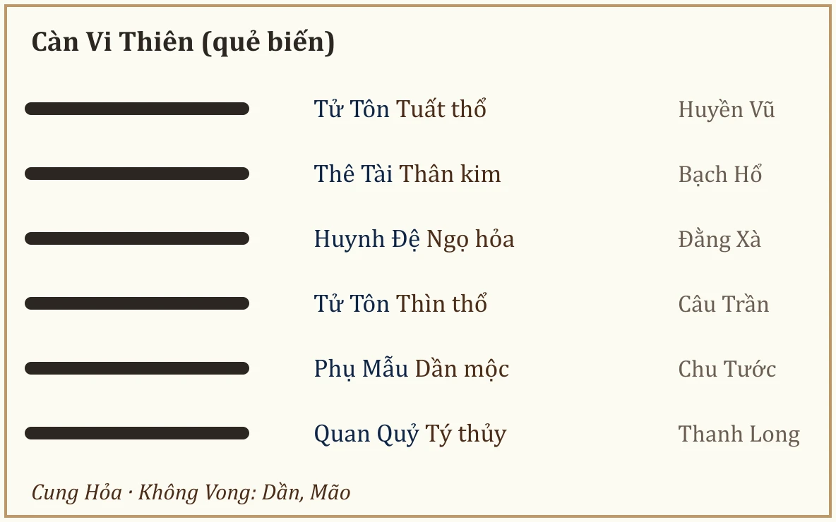 Quẻ biến Càn Vi Thiên