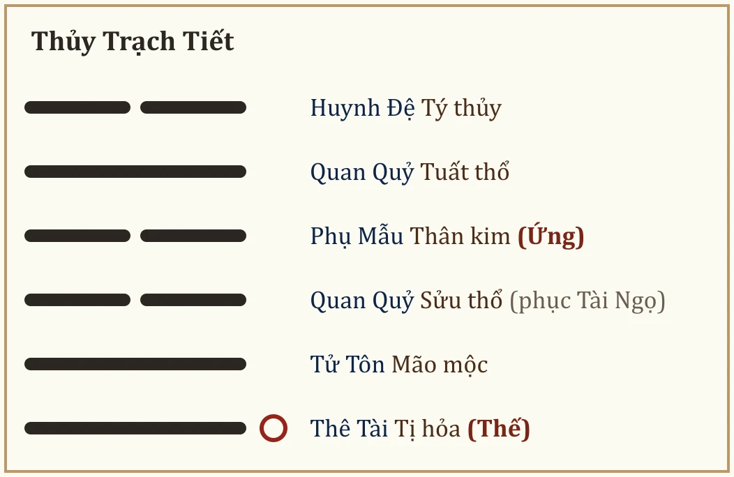 Quẻ Thủy Trạch Tiết
