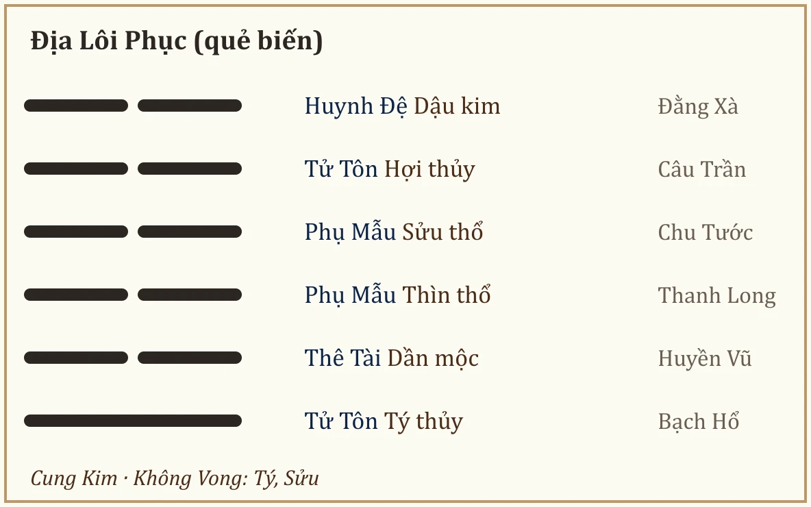 Quẻ biến Địa Lôi Phục