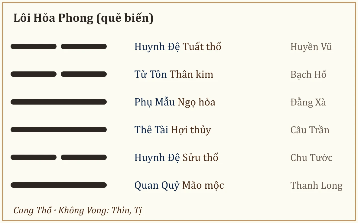 Quẻ biến Lôi Hỏa Phong