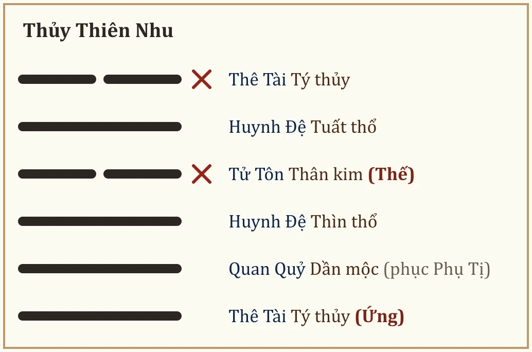 Quẻ gốc Thủy Thiên Nhu