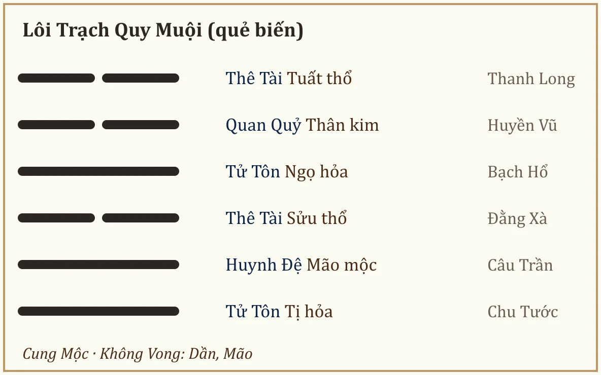 Quẻ biến Lôi Trạch Quy Muội